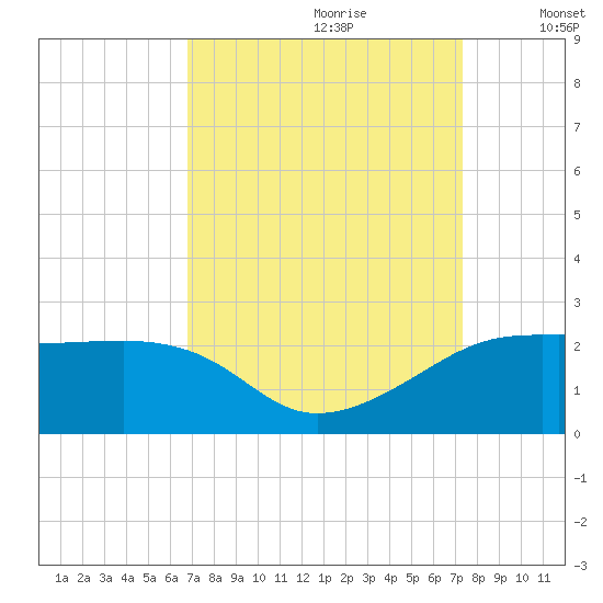 Lighthouse Point tide chart for Monday, September 9, 2024