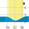 Lighthouse Point tide chart for Monday, September 9, 2024