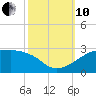 Lighthouse Point tide chart for Thursday, October 10, 2024