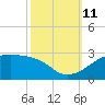 Lighthouse Point tide chart for Friday, October 11, 2024