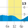 Lighthouse Point tide chart for Sunday, October 13, 2024