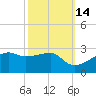 Lighthouse Point tide chart for Monday, October 14, 2024