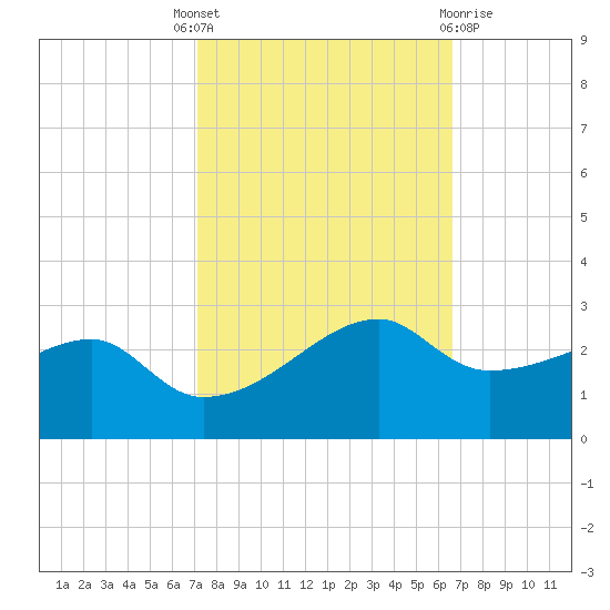 Lighthouse Point tide chart for Wednesday, October 16, 2024