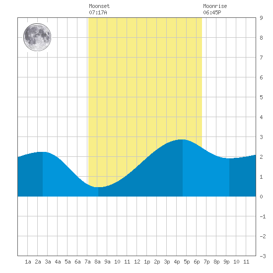 Lighthouse Point tide chart for Thursday, October 17, 2024