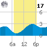 Lighthouse Point tide chart for Thursday, October 17, 2024
