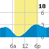 Lighthouse Point tide chart for Friday, October 18, 2024