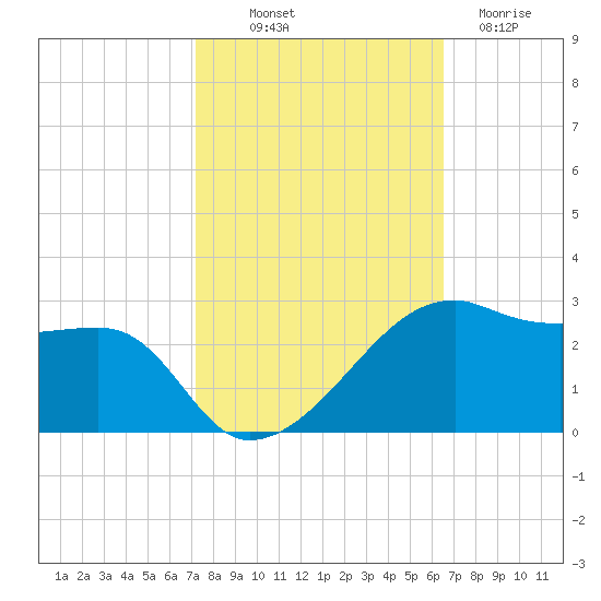 Lighthouse Point tide chart for Saturday, October 19, 2024