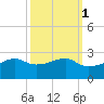 Lighthouse Point tide chart for Tuesday, October 1, 2024