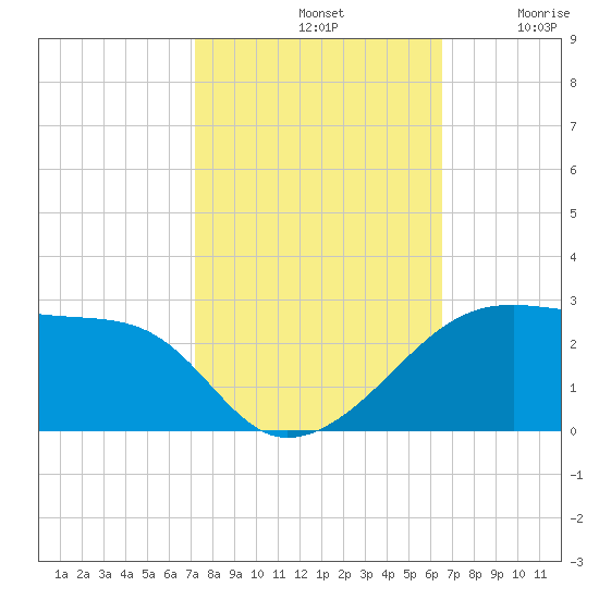 Lighthouse Point tide chart for Monday, October 21, 2024