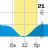 Lighthouse Point tide chart for Monday, October 21, 2024