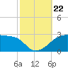 Lighthouse Point tide chart for Tuesday, October 22, 2024