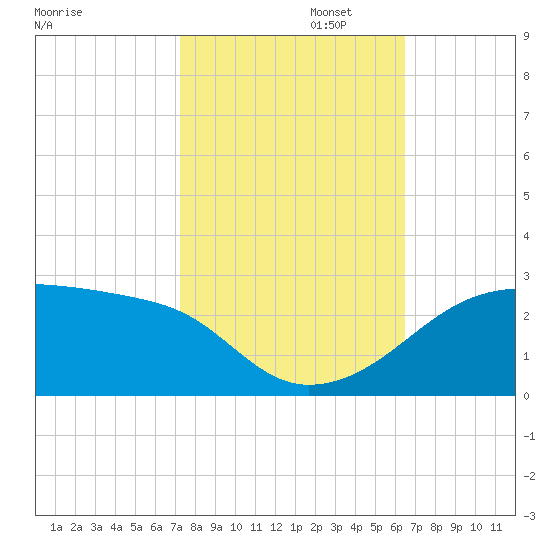 Lighthouse Point tide chart for Wednesday, October 23, 2024
