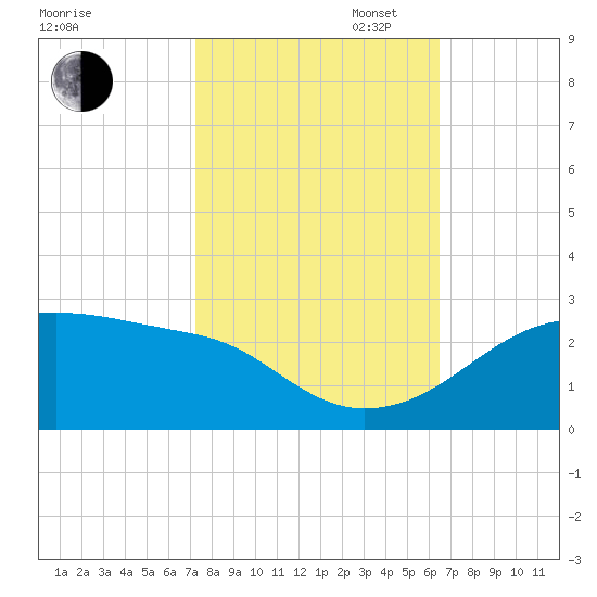 Lighthouse Point tide chart for Thursday, October 24, 2024