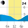 Lighthouse Point tide chart for Thursday, October 24, 2024