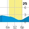 Lighthouse Point tide chart for Friday, October 25, 2024