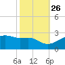 Lighthouse Point tide chart for Saturday, October 26, 2024