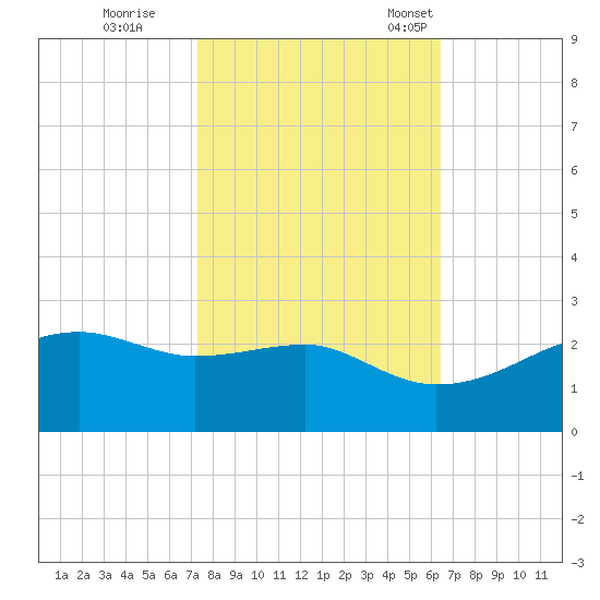 Lighthouse Point tide chart for Sunday, October 27, 2024