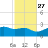Lighthouse Point tide chart for Sunday, October 27, 2024