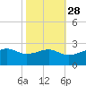 Lighthouse Point tide chart for Monday, October 28, 2024