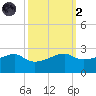 Lighthouse Point tide chart for Wednesday, October 2, 2024