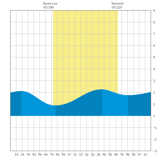 Lighthouse Point tide chart for Wednesday, October 30, 2024
