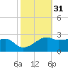 Lighthouse Point tide chart for Thursday, October 31, 2024