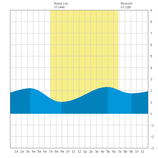 Lighthouse Point tide chart for Thursday, October 3, 2024