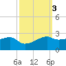 Lighthouse Point tide chart for Thursday, October 3, 2024