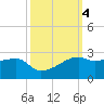 Lighthouse Point tide chart for Friday, October 4, 2024