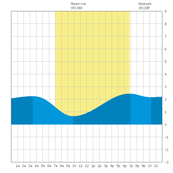 Lighthouse Point tide chart for Saturday, October 5, 2024