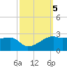 Lighthouse Point tide chart for Saturday, October 5, 2024