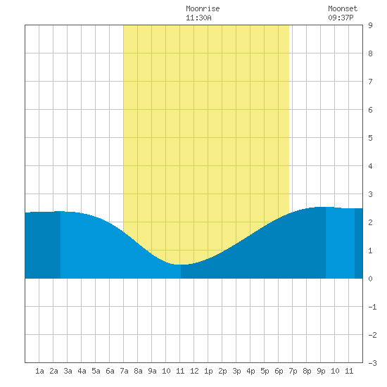 Lighthouse Point tide chart for Monday, October 7, 2024