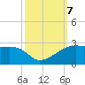 Lighthouse Point tide chart for Monday, October 7, 2024