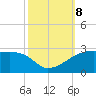 Lighthouse Point tide chart for Tuesday, October 8, 2024