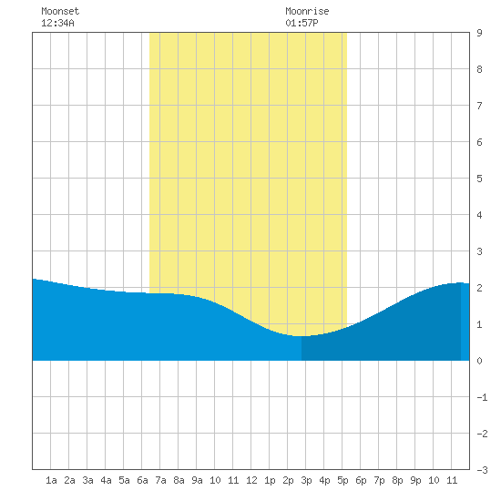Lighthouse Point tide chart for Sunday, November 10, 2024