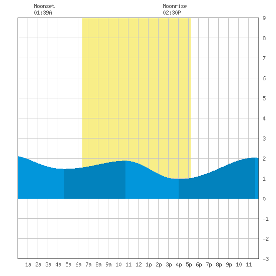 Lighthouse Point tide chart for Monday, November 11, 2024