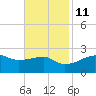 Lighthouse Point tide chart for Monday, November 11, 2024