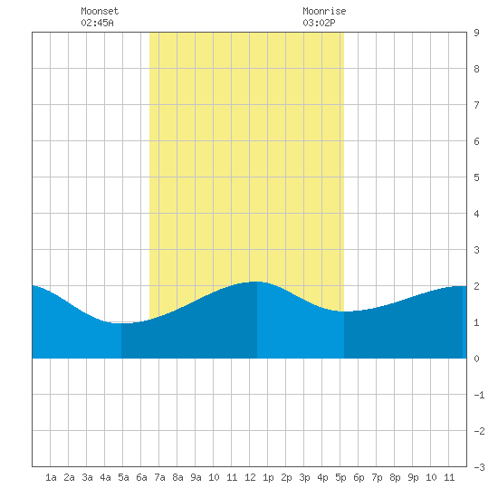Lighthouse Point tide chart for Tuesday, November 12, 2024