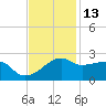 Lighthouse Point tide chart for Wednesday, November 13, 2024