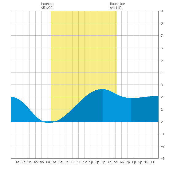 Lighthouse Point tide chart for Thursday, November 14, 2024