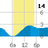 Lighthouse Point tide chart for Thursday, November 14, 2024