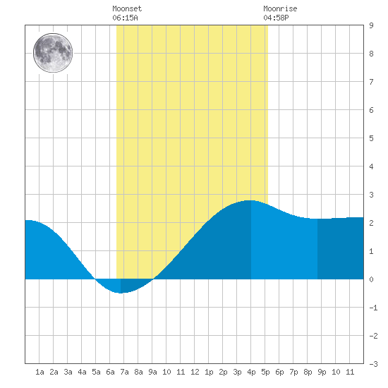 Lighthouse Point tide chart for Friday, November 15, 2024
