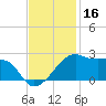 Lighthouse Point tide chart for Saturday, November 16, 2024