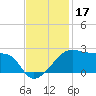 Lighthouse Point tide chart for Sunday, November 17, 2024