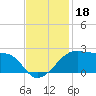 Lighthouse Point tide chart for Monday, November 18, 2024