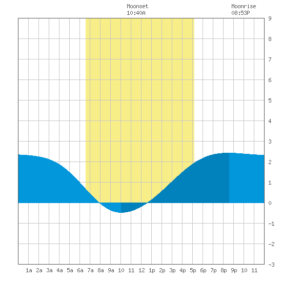 Lighthouse Point tide chart for Tuesday, November 19, 2024