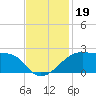 Lighthouse Point tide chart for Tuesday, November 19, 2024