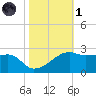 Lighthouse Point tide chart for Friday, November 1, 2024