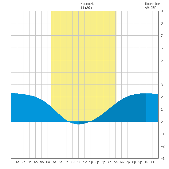 Lighthouse Point tide chart for Wednesday, November 20, 2024