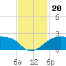 Lighthouse Point tide chart for Wednesday, November 20, 2024